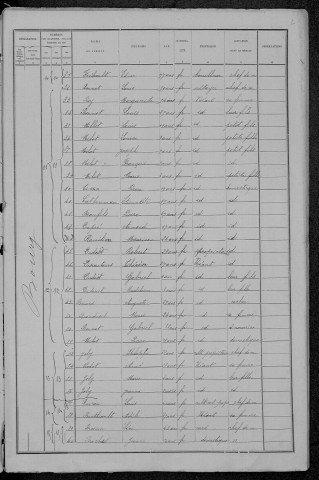Parigny-les-Vaux : recensement de 1891