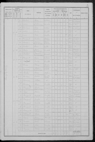 Chougny : recensement de 1876
