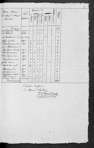 Grenois : recensement de 1820