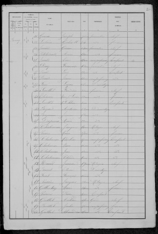 Tresnay : recensement de 1881