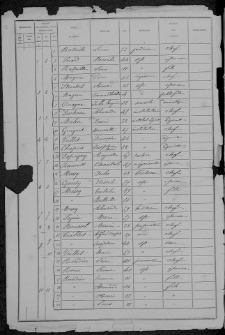 Menou : recensement de 1881