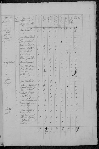 Saint-Benin-des-Bois : recensement de 1831
