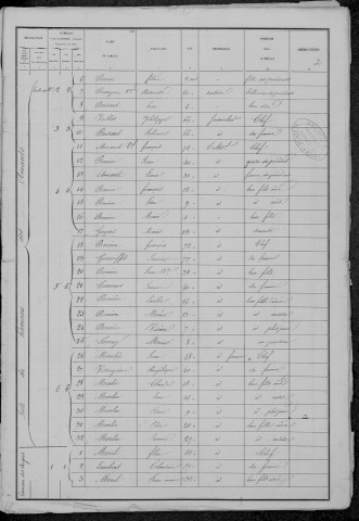 Saint-Agnan : recensement de 1881