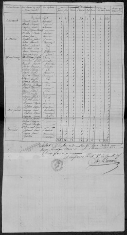 Champvoux : recensement de 1820
