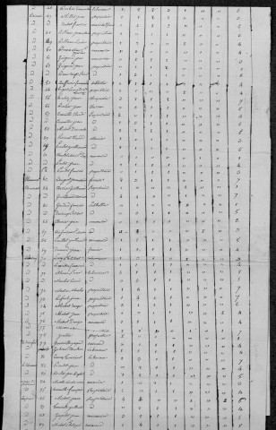 Brinay : recensement de 1820