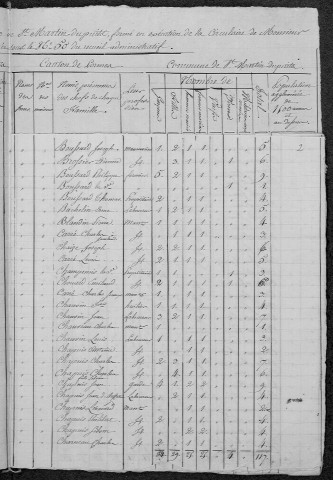 Saint-Martin-du-Puy : recensement de 1820