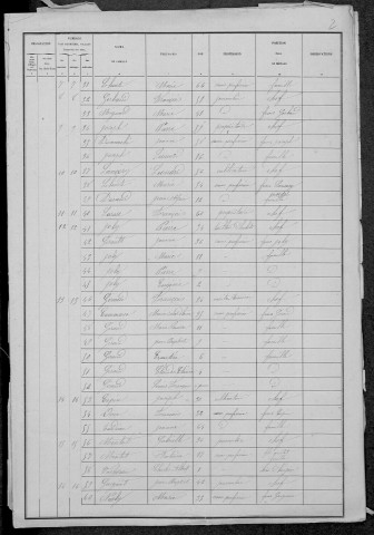 Fertrève : recensement de 1881