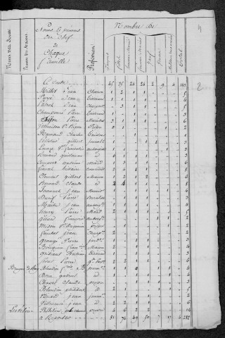 Dornes : recensement de 1820