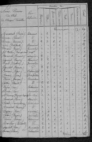 Planchez : recensement de 1820