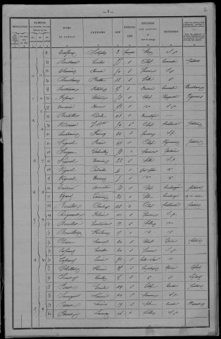 Tannay : recensement de 1901