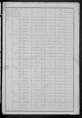 Chaumot : recensement de 1881