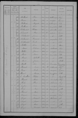 Saint-Bonnot : recensement de 1896