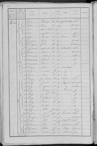 Nevers, Quartier du Croux, 11e sous-section : recensement de 1891