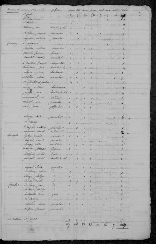 Saint-Aubin-les-Forges : recensement de 1820