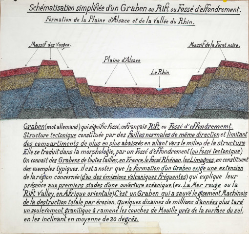 Graben rift ou fossé d'effondrement.