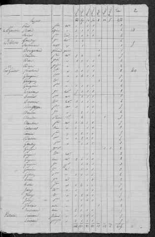 Varennes-lès-Narcy : recensement de 1820