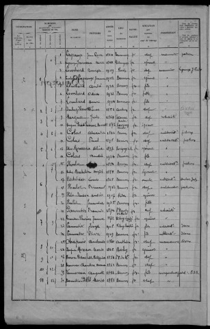 Beuvron : recensement de 1936
