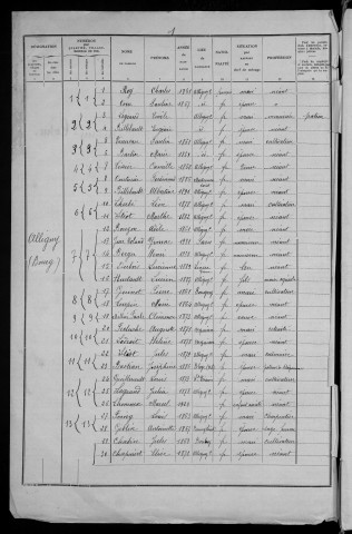Alligny-Cosne : recensement de 1936