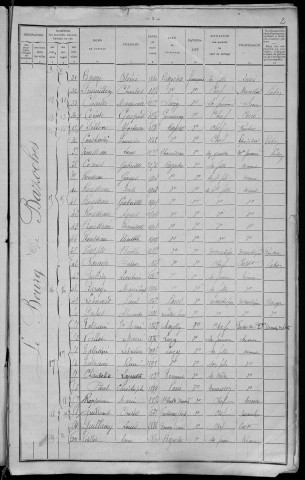 Bazoches : recensement de 1911