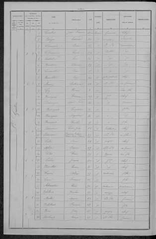 Saint-Gratien-Savigny : recensement de 1896