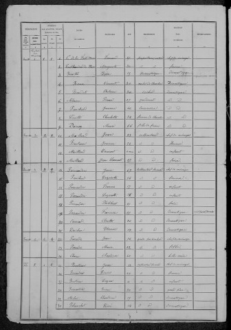 Poil : recensement de 1881