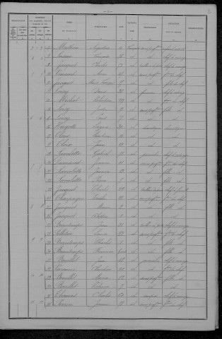 Maux : recensement de 1896