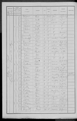 Dirol : recensement de 1891