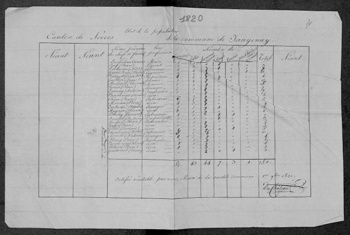 Jaugenay : recensement de 1820