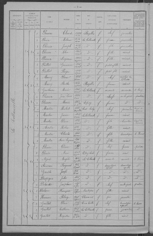 La Collancelle : recensement de 1921