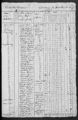 Neuville-lès-Decize : recensement de 1820