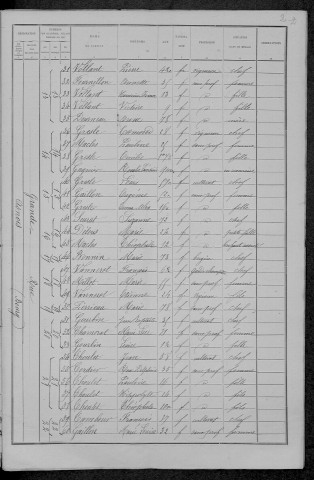 Asnois : recensement de 1891