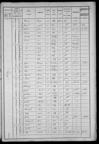 Nolay : recensement de 1906