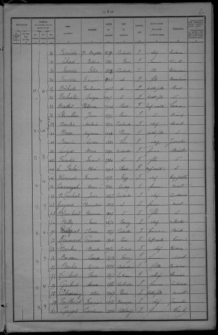 Couloutre : recensement de 1921