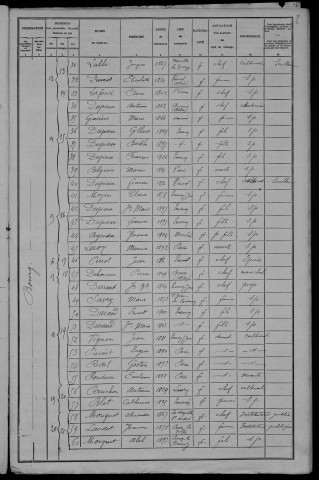 Tresnay : recensement de 1906