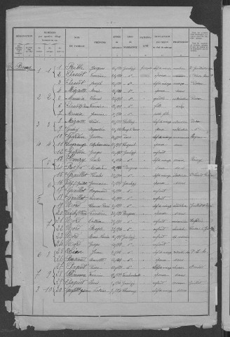 Garchizy : recensement de 1931