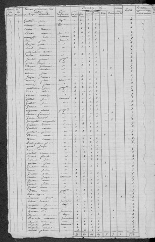 Montreuillon : recensement de 1820