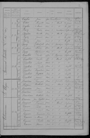 Beaumont-Sardolles : recensement de 1891