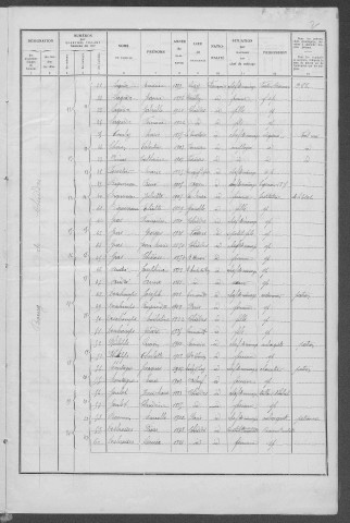 Chiddes : recensement de 1936
