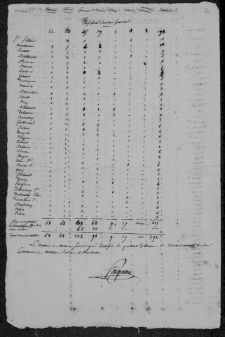 Mars-sur-Allier : recensement de 1831