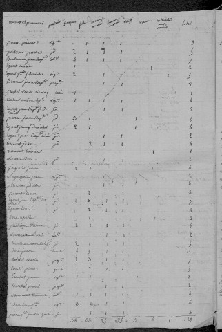 Villiers-sur-Yonne : recensement de 1820
