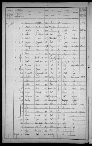 Poil : recensement de 1921