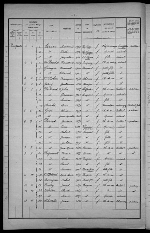 Pouques-Lormes : recensement de 1931