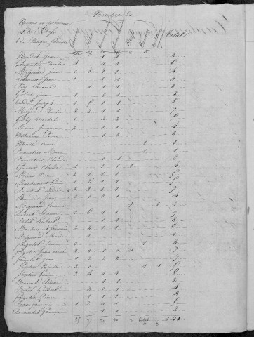 Nolay : recensement de 1831