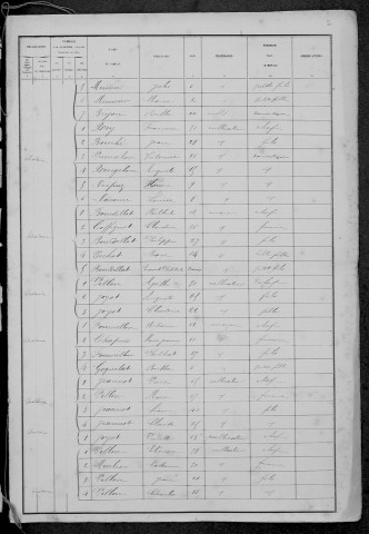Chalaux : recensement de 1881