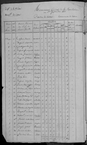 Cosne-sur-Loire : recensement de 1820
