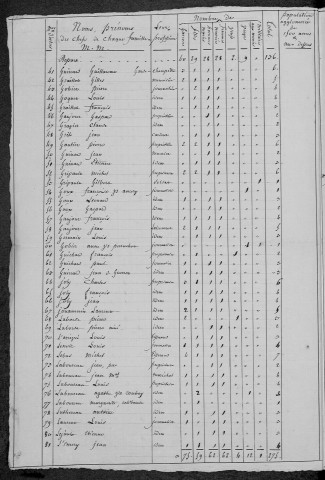 Saint-Franchy : recensement de 1820