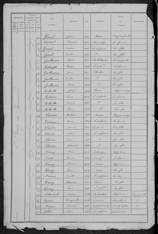 Varennes-lès-Narcy : recensement de 1881