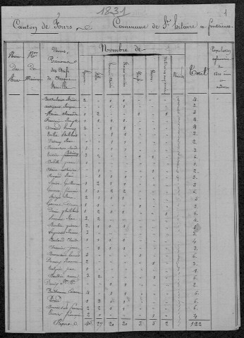 Saint-Hilaire-Fontaine : recensement de 1831