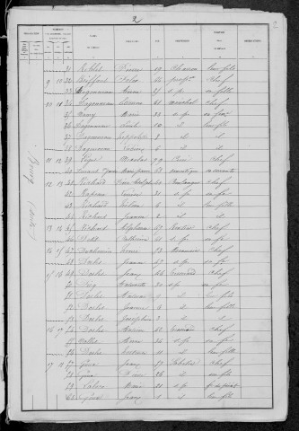 Dompierre-sur-Nièvre : recensement de 1881