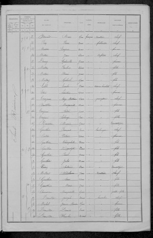 Saint-Révérien : recensement de 1891